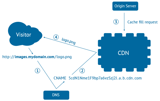 how-does-a-cdn-work