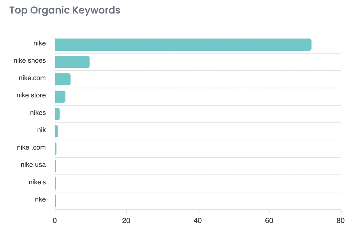 Analyze organic keywords